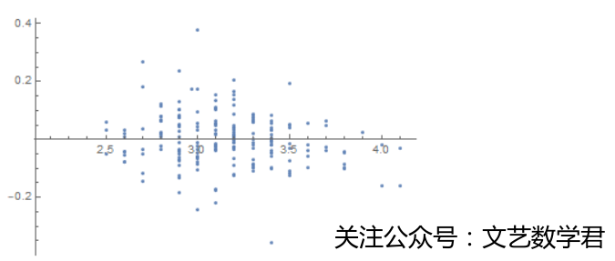 应用回归分析之残差图检验标准化模型假设(mathematica版本)